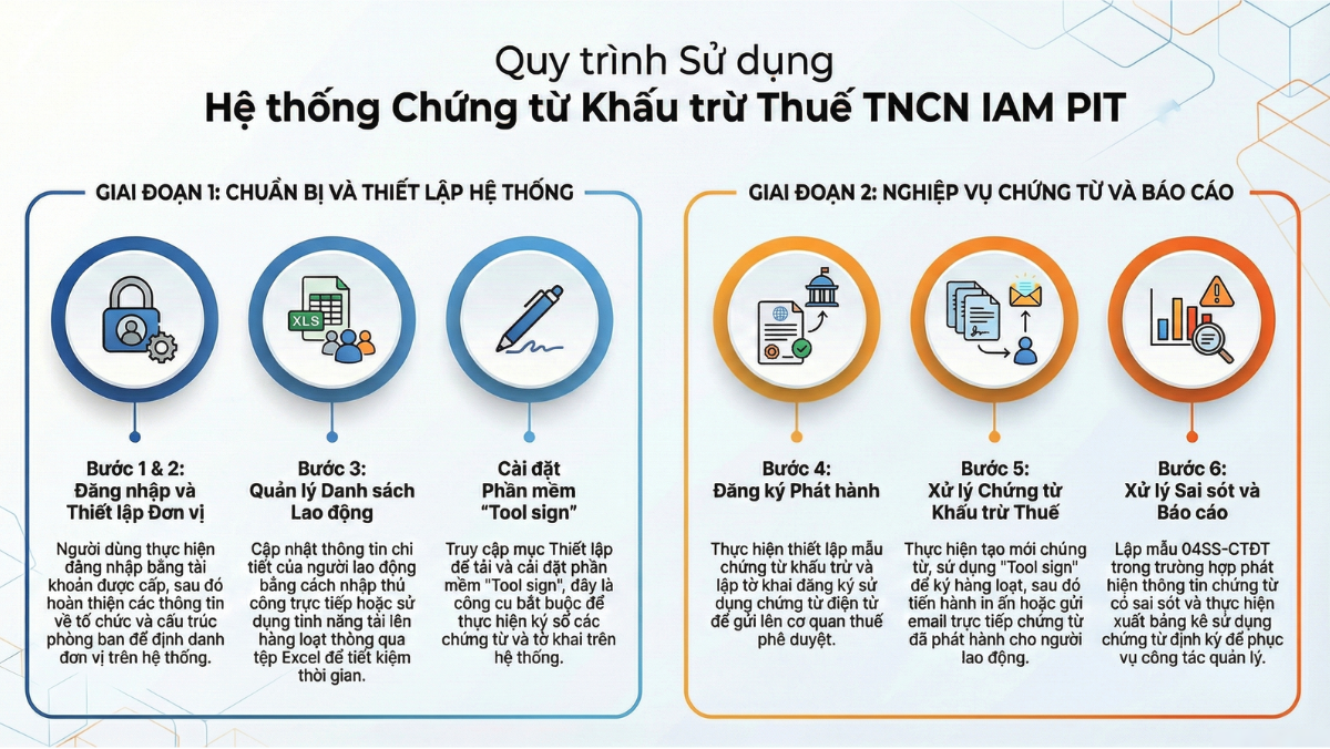 IAM PIT Introduction