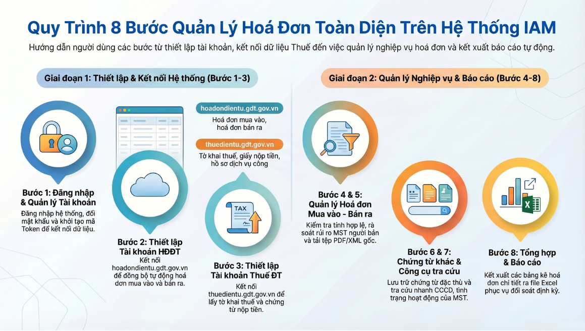 INVOICE Introduction