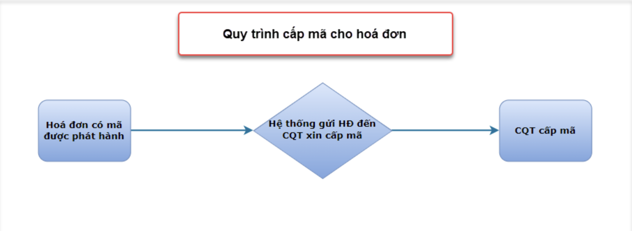 Màn hình cấp mã cho hóa đơn