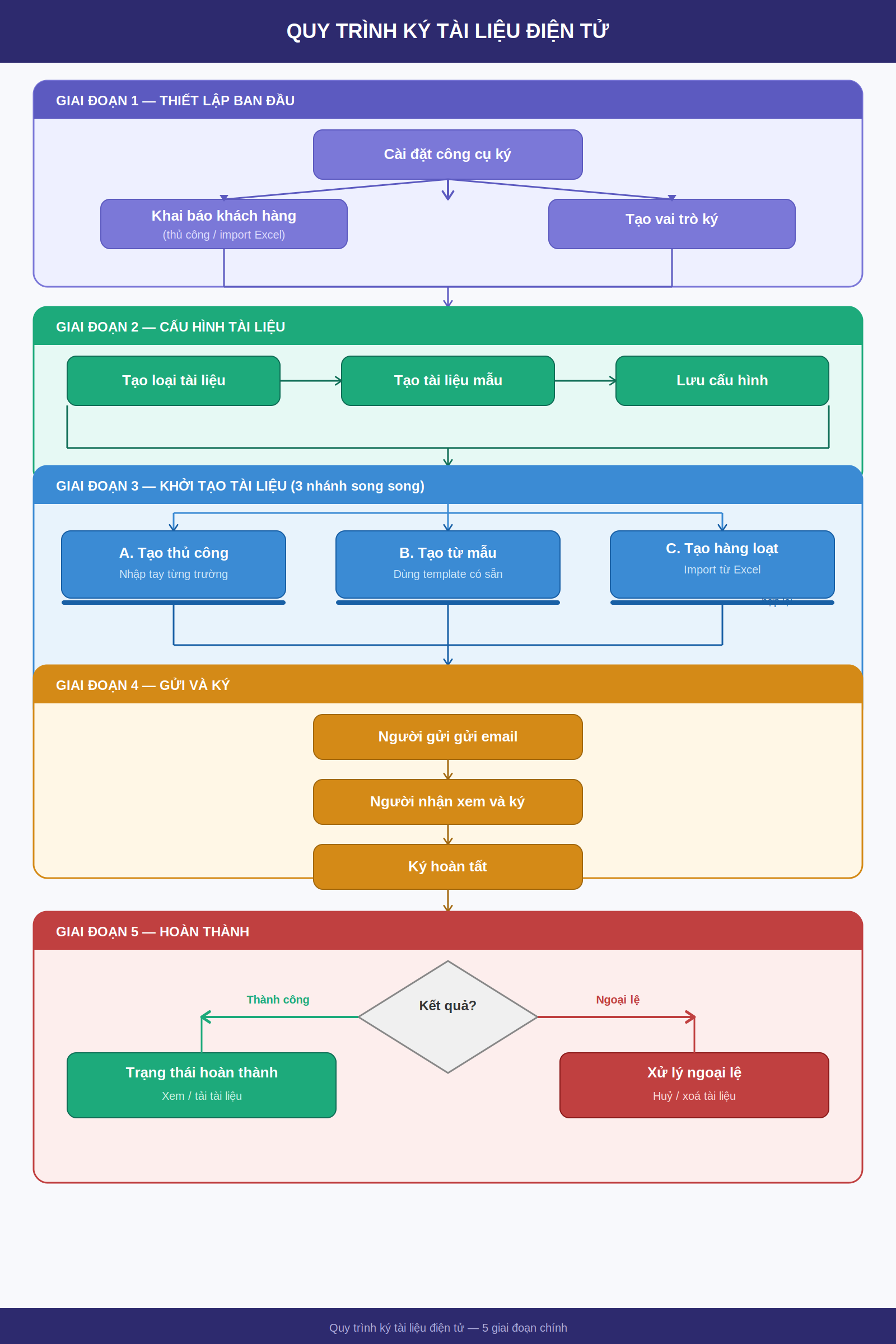Luồng thực hiện